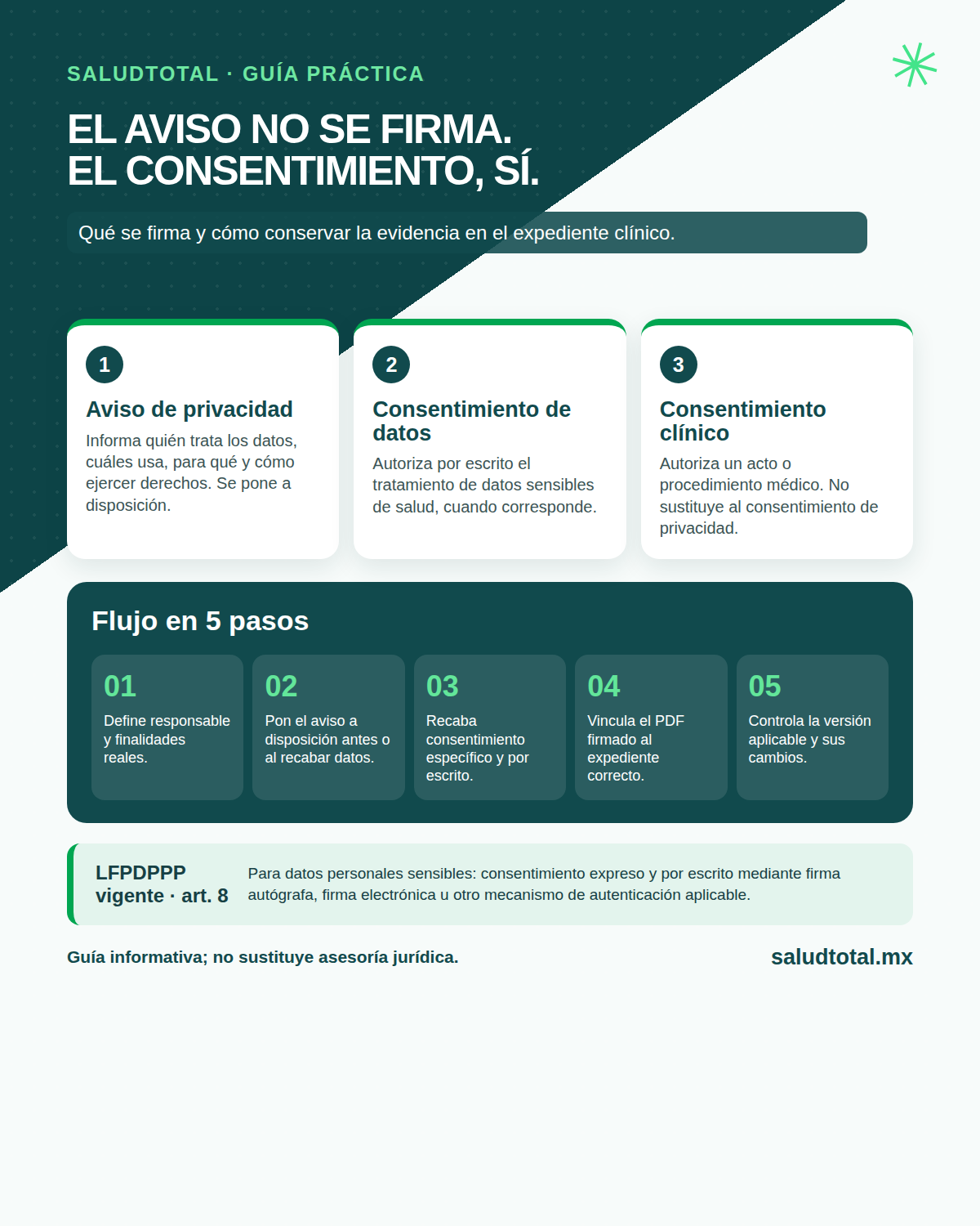 Flujo para poner a disposición el aviso, recabar el consentimiento y conservarlo en el expediente